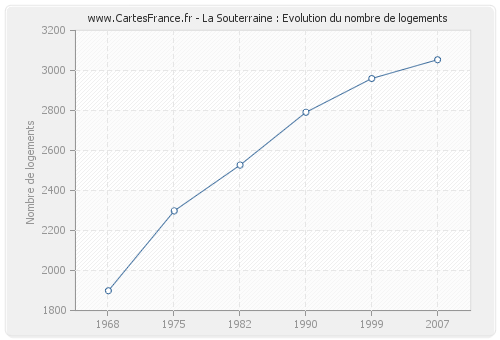 La Souterraine : Evolution du nombre de logements